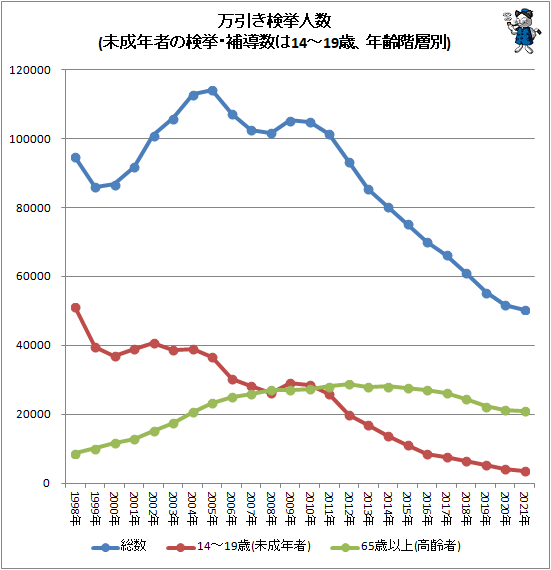 ↑ 万引き検挙人数(未成年の検挙・補導数は14-19歳、年齢階層別)