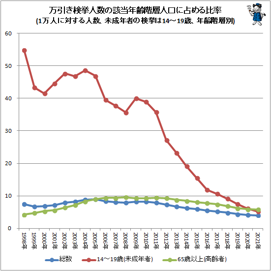 ↑ 万引き検挙人数の該当年齢階層人口に占める比率(1万人に対する人数、未成年者の検挙は14-19歳、年齢階層別)