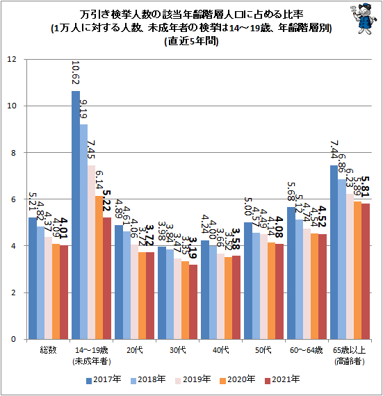 ↑ 万引き検挙人数の該当年齢階層人口に占める比率(1万人に対する人数、未成年の検挙は14-19歳、年齢階層別)(直近5年間)