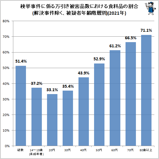 ↑ 検挙事件に係る万引き被害品数における食料品の割合(解決事件除く、被疑者年齢階層別)(2021年)