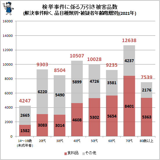 ↑ 検挙事件に係る万引き被害品数(解決事件除く、品目種類別・被疑者年齢階層別)(2021年)