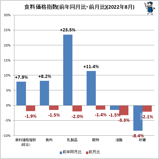 ↑ 食料価格指数(前年同月比・前月比)(2022年8月)