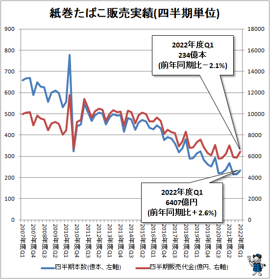 ↑ 紙巻たばこ販売実績(四半期単位)