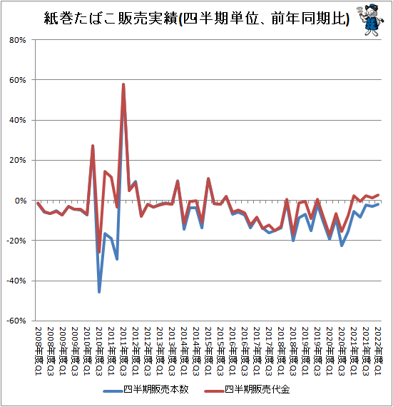 ↑ 紙巻たばこ販売実績(四半期単位、前年同期比)