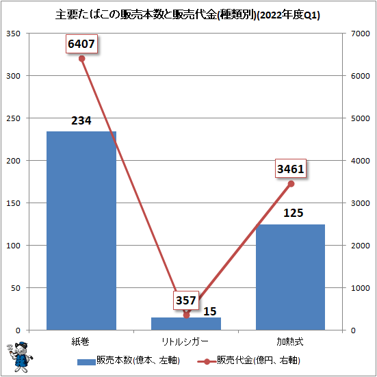 ↑ 主要たばこの販売本数と販売代金(種類別)(2022年度Q1)
