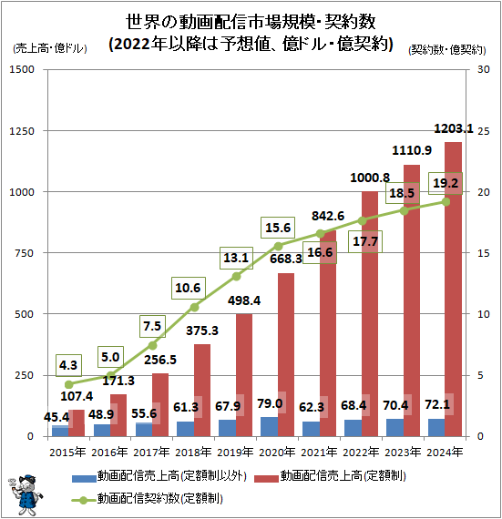 ↑ 世界の動画配信市場規模・契約数(2022年以降は予想値、億ドル・億契約)
