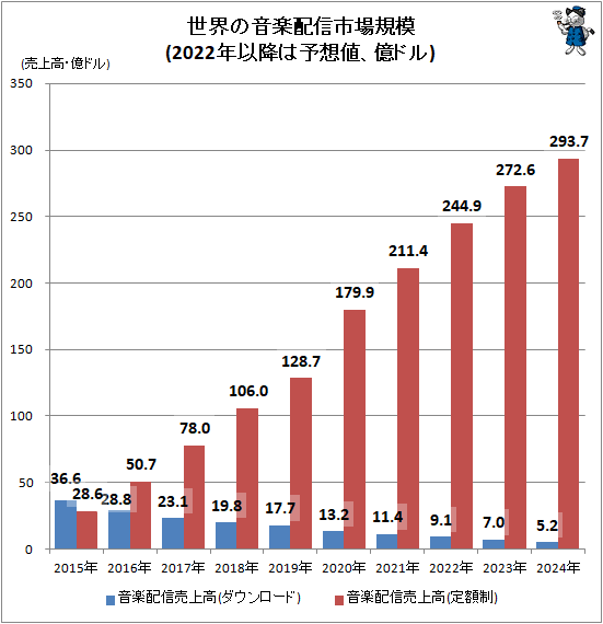 ↑ 世界の音楽配信市場規模(2022年以降は予想値、億ドル)