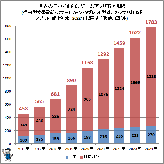 ↑ 世界のモバイル向けゲームアプリ市場規模(従来型携帯電話・スマートフォン・タブレット型端末のアプリおよびアプリ内課金対象、2022年以降は予想値、億ドル)