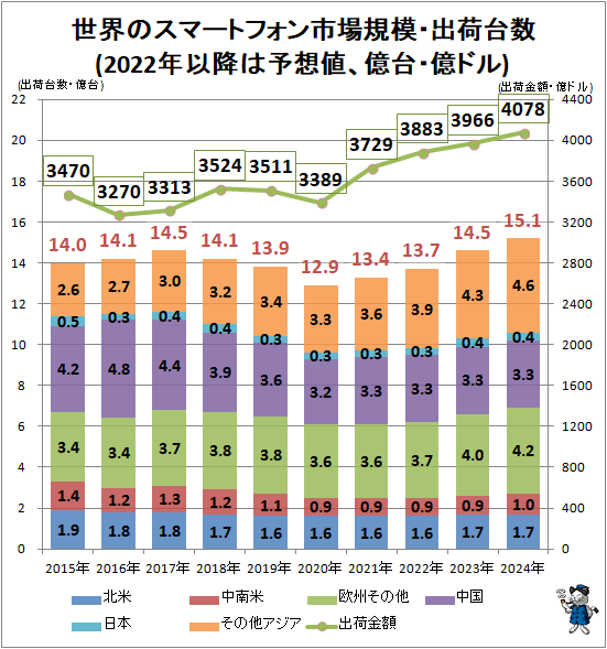 ↑ 世界のスマートフォン市場規模・出荷台数(2022年以降は予想値、億台・億ドル)