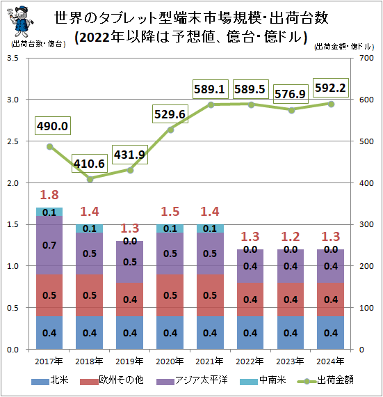 ↑ 世界のタブレット型端末市場規模・出荷台数(2022年以降は予想値、億台・億ドル)