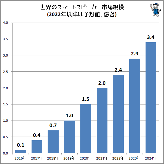↑ 世界のスマートスピーカー市場規模(2022年以降は予想値、億台)