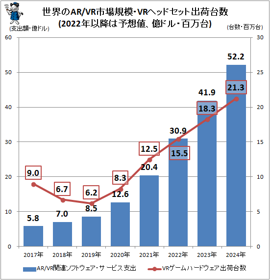 ↑ 世界のAR/VR市場規模・VRヘッドセット出荷台数(2022年以降は予想値、億ドル・百万台)
