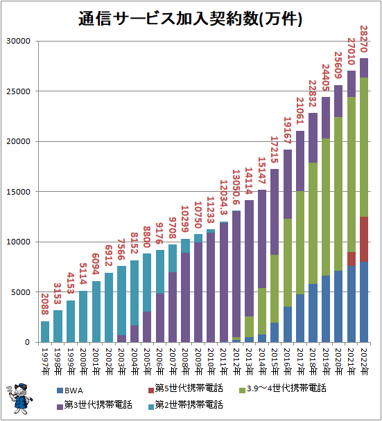 ↑ 通信サービス加入契約数(万件)