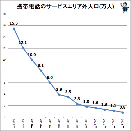 ↑ 携帯電話のサービスエリア外人口(万人)