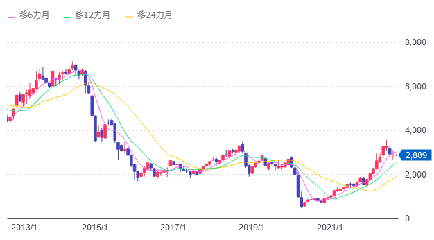 WTI原油価格連動型上場投信