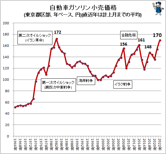 ↑ 自動車ガソリン小売価格(東京都区部、年ベース、円)(直近年は計上月までの平均)