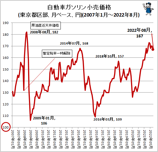 ↑ 自動車ガソリン小売価格(東京都区部、月ベース、円)(2007年1月-2022年8月)