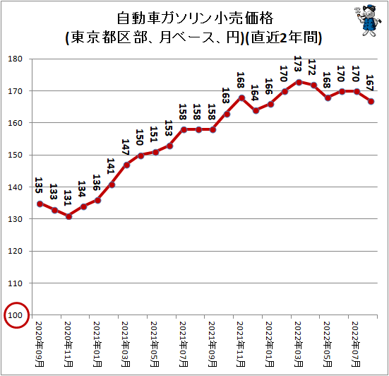 ↑ 自動車ガソリン小売価格(東京都区部、月ベース、円)(直近2年間)