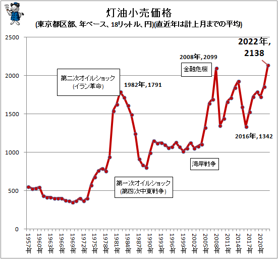 ↑ 灯油小売価格(東京都区部、年ベース、18リットル、円)(直近年は計上月までの平均)