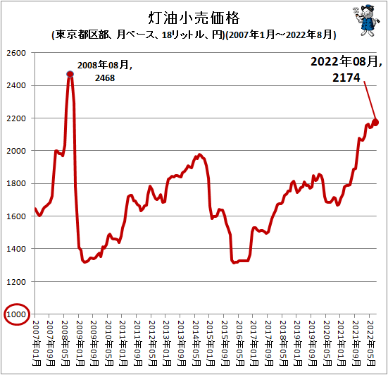 ↑ 灯油小売価格(東京都区部、月ベース、18リットル、円)(2007年1月-2022年8月)