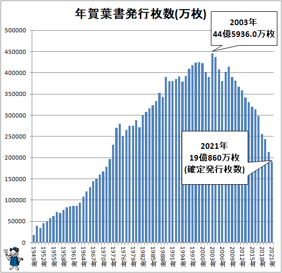 ↑ 年賀葉書発行枚数(万枚)(再録)