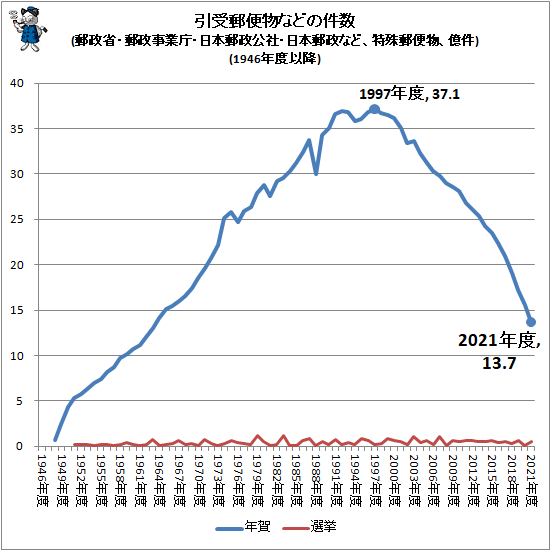 ↑ 引受郵便物などの件数(郵政省・郵政事業庁・日本郵政公社・日本郵政など、特殊郵便物、億件)(1946年度以降)(再録)