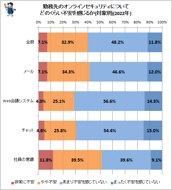 ↑ 勤務先のオンラインセキュリティについてどのくらい不安を感じるか(対象別)(2022年)
