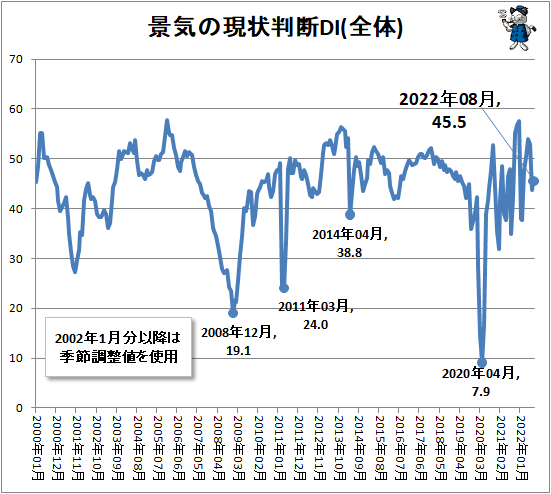 ↑ 景気の現状判断DI(全体)