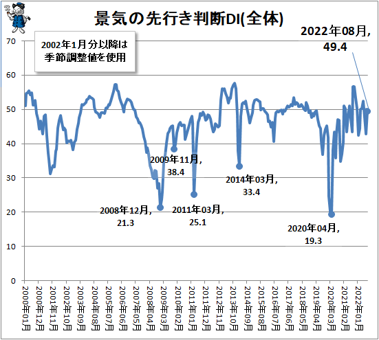 ↑ 景気の先行き判断DI(全体)