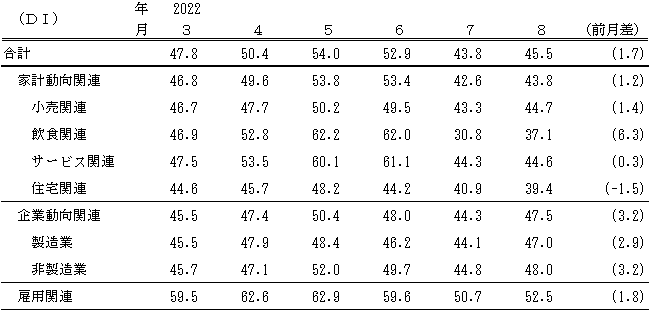 ↑ 景気の現状判断DI(〜2022年8月)