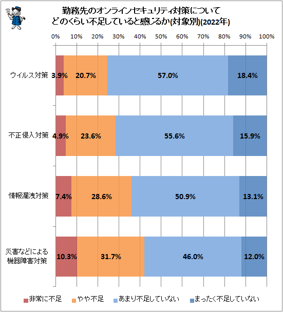 ↑ 勤務先のオンラインセキュリティ対策についてどのくらい不足していると感じるか(対象別)(2022年)