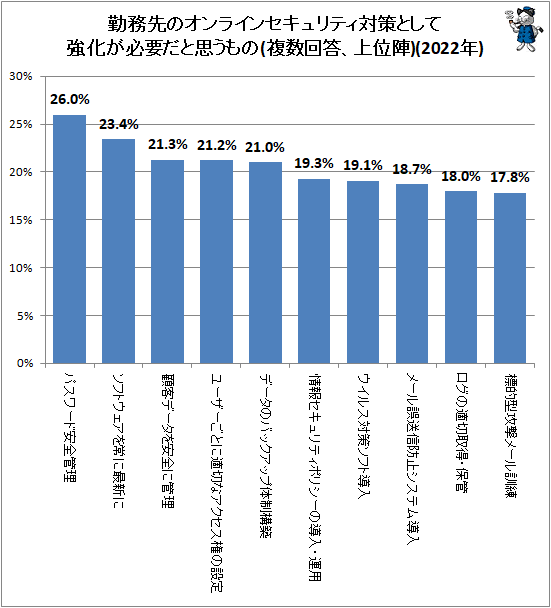 ↑ 勤務先のオンラインセキュリティ対策として強化が必要だと思うもの(複数回答、上位陣)(2022年)