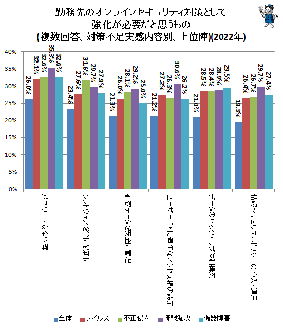 ↑ 勤務先のオンラインセキュリティ対策として強化が必要だと思うもの(複数回答、対策不足実感内容別、上位陣)(2022年)