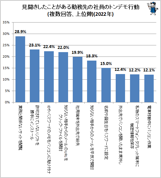 ↑ 見聞きしたことがある勤務先の社員のトンデモ行動(複数回答、上位陣)(2022年)