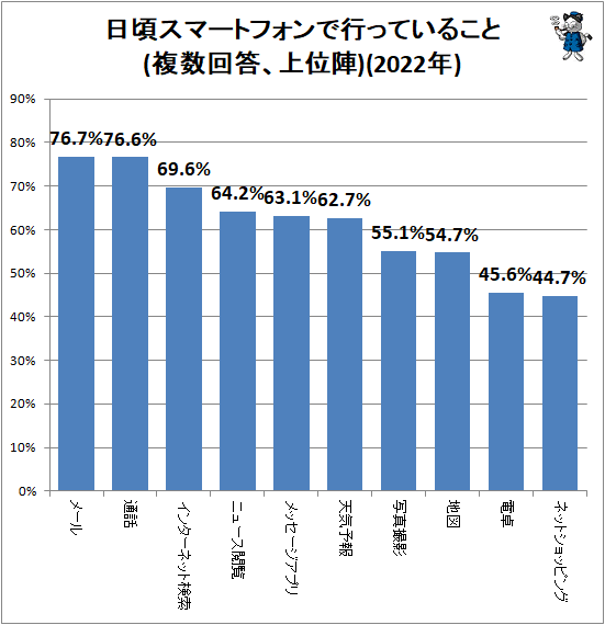 ↑ 日頃スマートフォンで行っていること(複数回答、上位陣)(2022年)