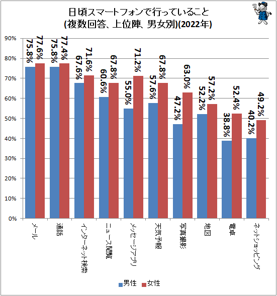 ↑ 日頃スマートフォンで行っていること(複数回答、上位陣、男女別)(2022年)