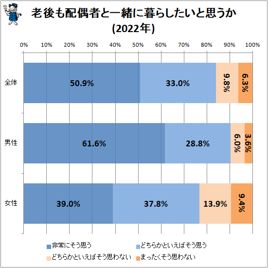 ↑ 老後も配偶者と一緒に暮らしたいと思うか(2022年)