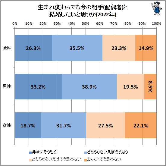 ↑ 生まれ変わっても今の相手(配偶者)と結婚したいと思うか(2022年)