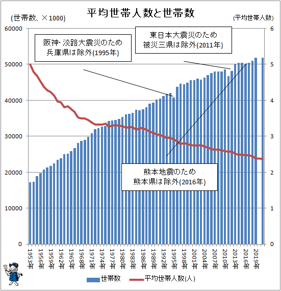 ↑ 平均世帯人数と世帯数