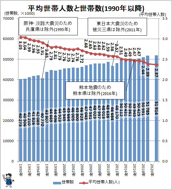 ↑ 平均世帯人数と世帯数(1990年以降)