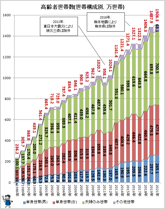↑ 高齢者世帯数(世帯構造別、万世帯)