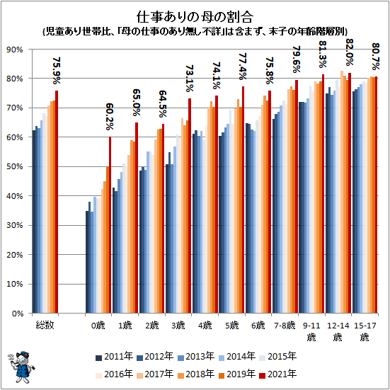 ↑ 仕事ありの母の割合(児童あり世帯比、「母の仕事の有り無し不詳」は含まず、末子の年齢階層別)