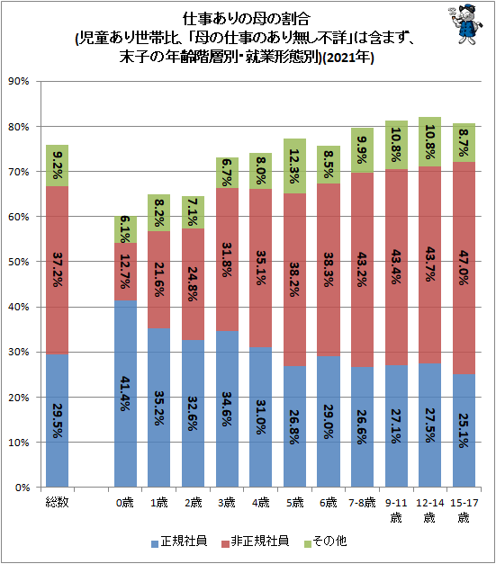 ↑ 仕事ありの母の割合(児童あり世帯比、「母の仕事の有り無し不詳」は含まず、末子の年齢階層別・就業形態別)(2021年)
