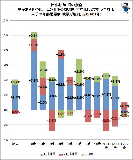 ↑ 仕事ありの母の割合(児童あり世帯比、「母の仕事の有り無し不詳」は含まず、2年前比、末子の年齢階層別・就業形態別、ppt)(2021年)