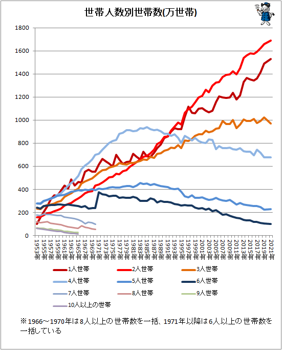↑ 世帯人数別世帯数(万世帯)