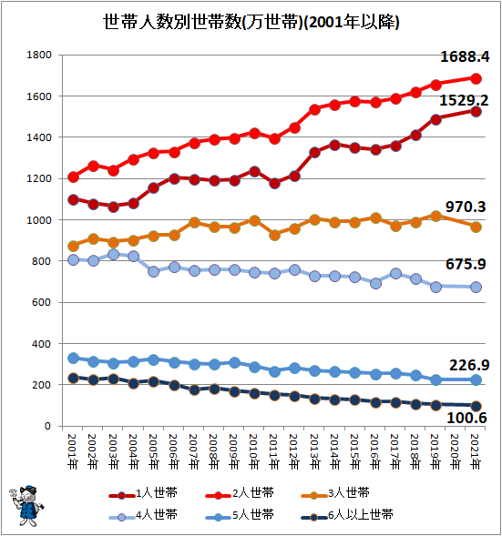 ↑ 世帯人数別世帯数(万世帯)(2001年以降)