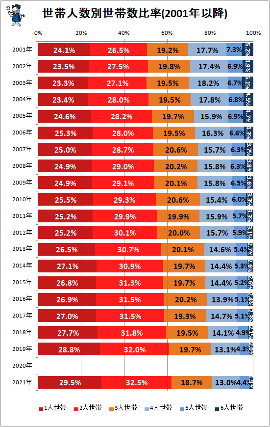 ↑ 世帯人数別世帯数比率(2001年以降)
