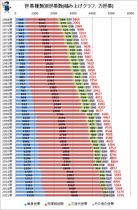 ↑ 世帯種類別世帯数(積み上げグラフ、万世帯)