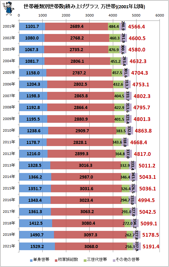 ↑ 世帯種類別世帯数(積み上げグラフ、万世帯)(2001年以降)