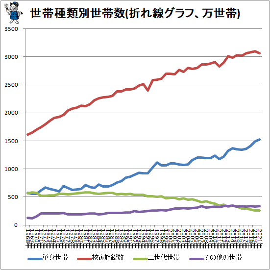 ↑ 世帯種類別世帯数(折れ線グラフ、万世帯)(再録)